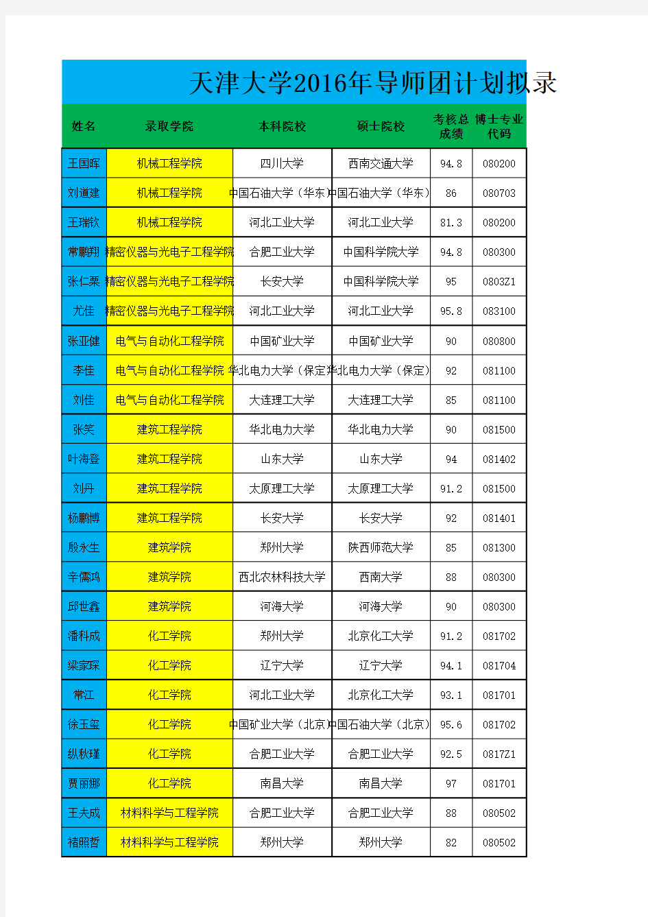 天津大学2016年导师团计划拟录取博士研究生公示名单