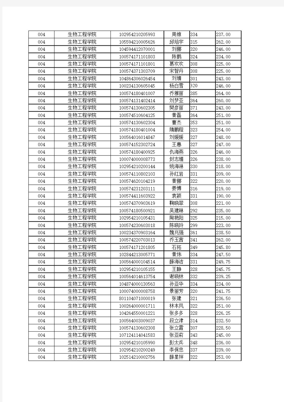 天津科技大学2015年考研成绩表(初试+复试)