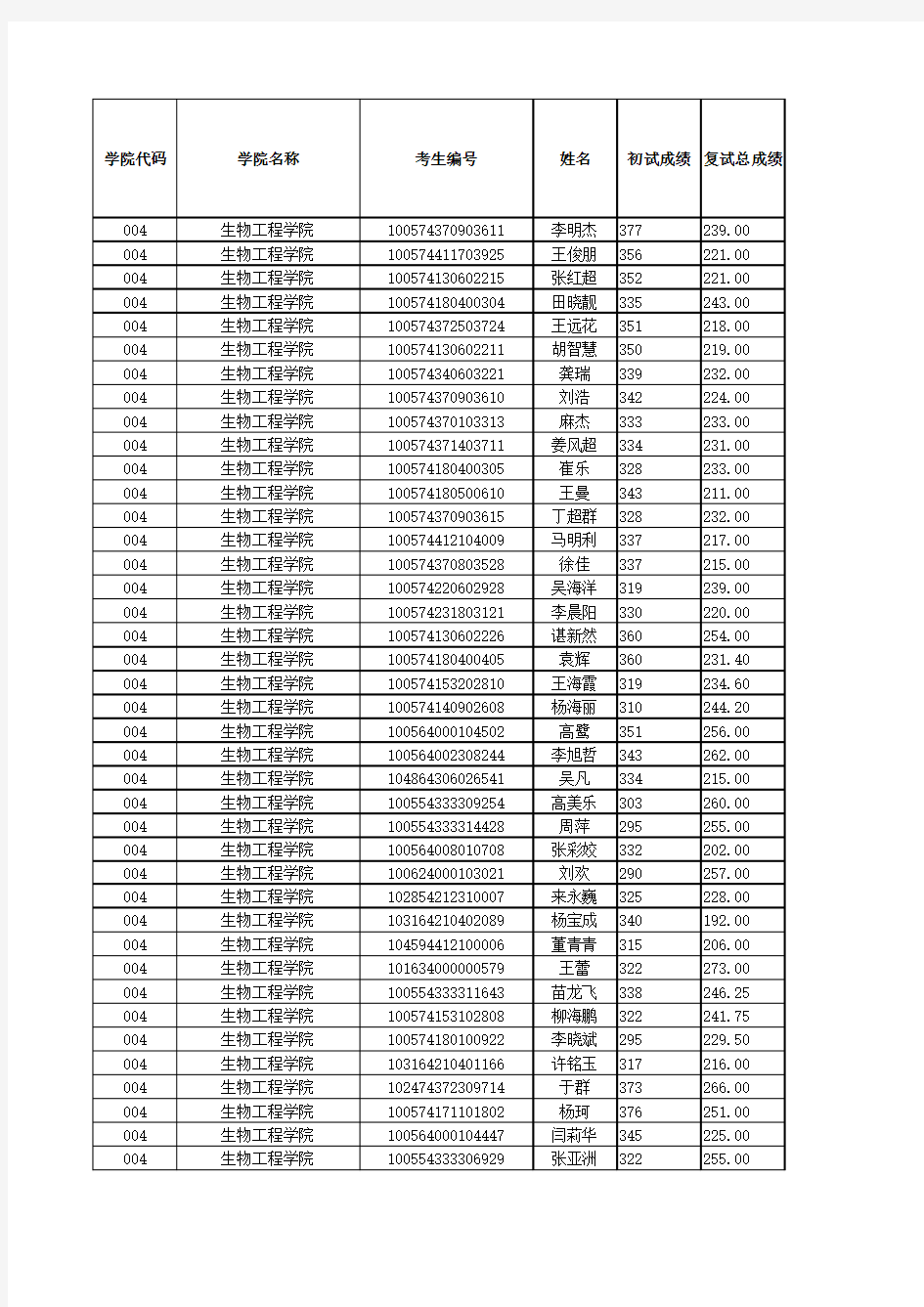 天津科技大学2015年考研成绩表(初试+复试)