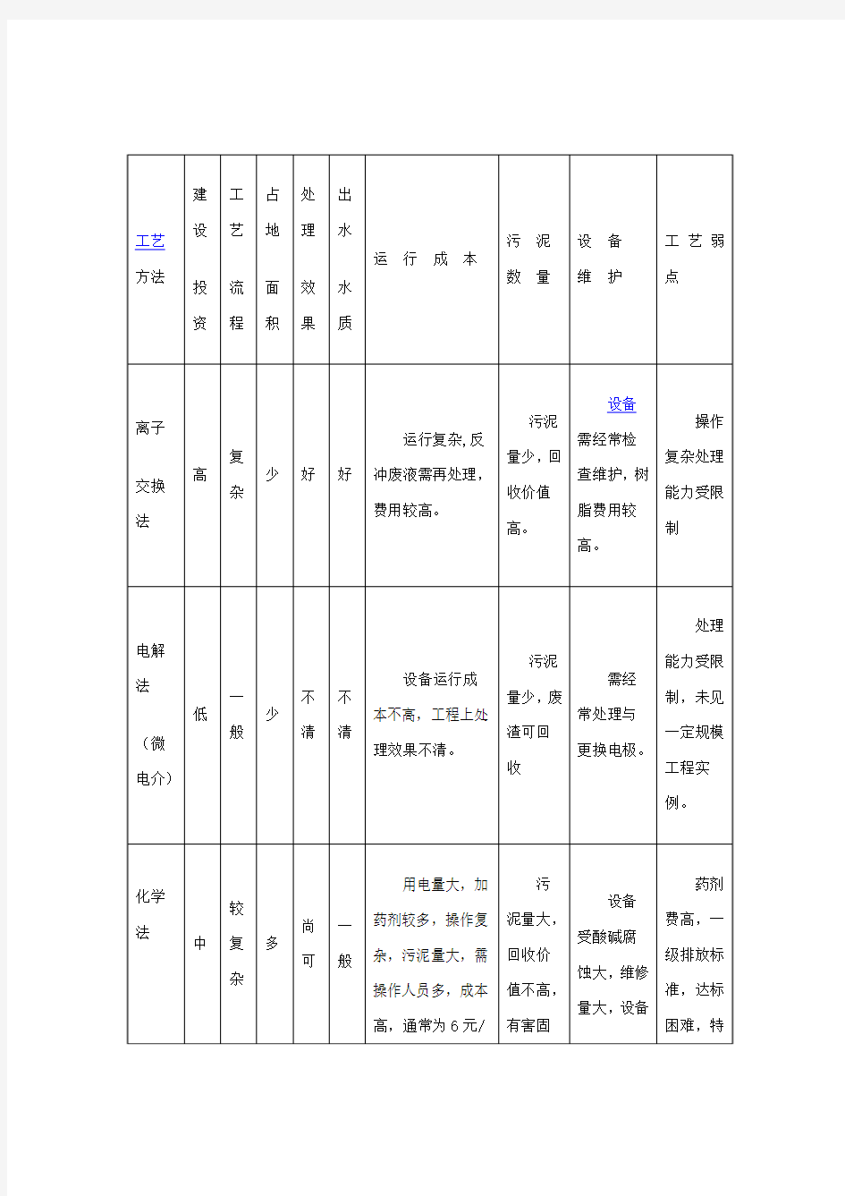 各种电镀废水处理方法比较