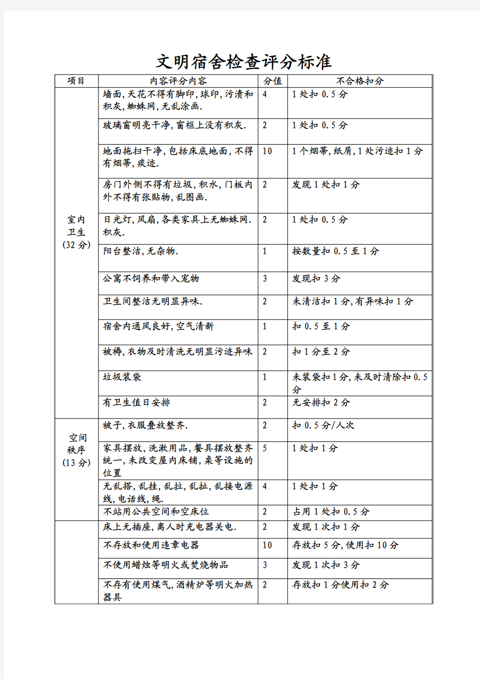 文明宿舍检查评分标准