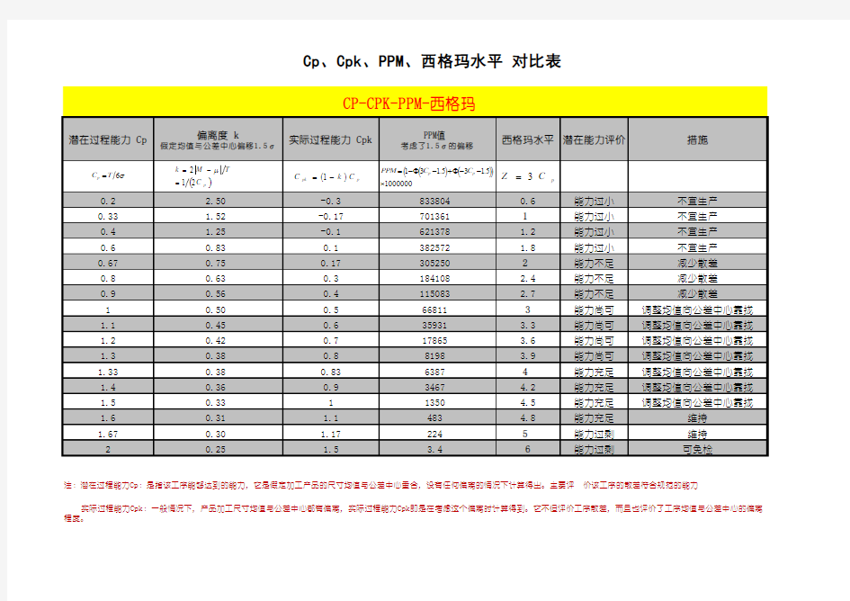 Cp_Cpk_PPM_西格玛关系