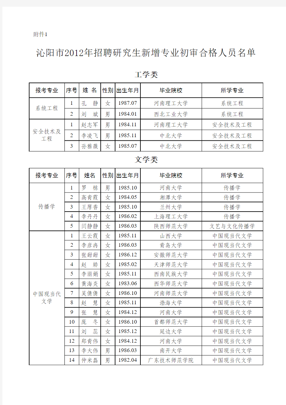 《沁阳市2012年招聘研究生新增专业初审合格人员名单