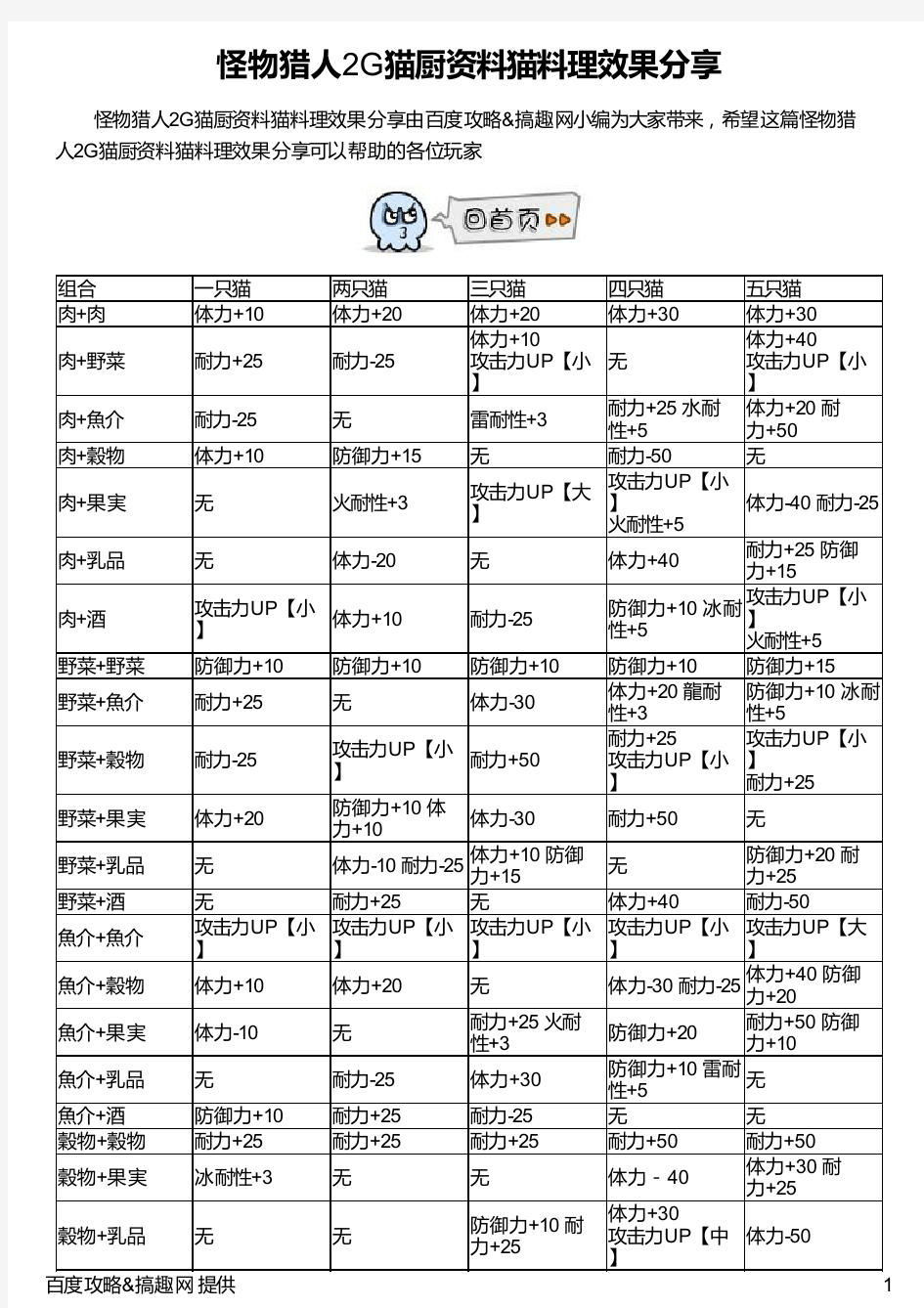 怪物猎人2G猫厨资料猫料理效果分享