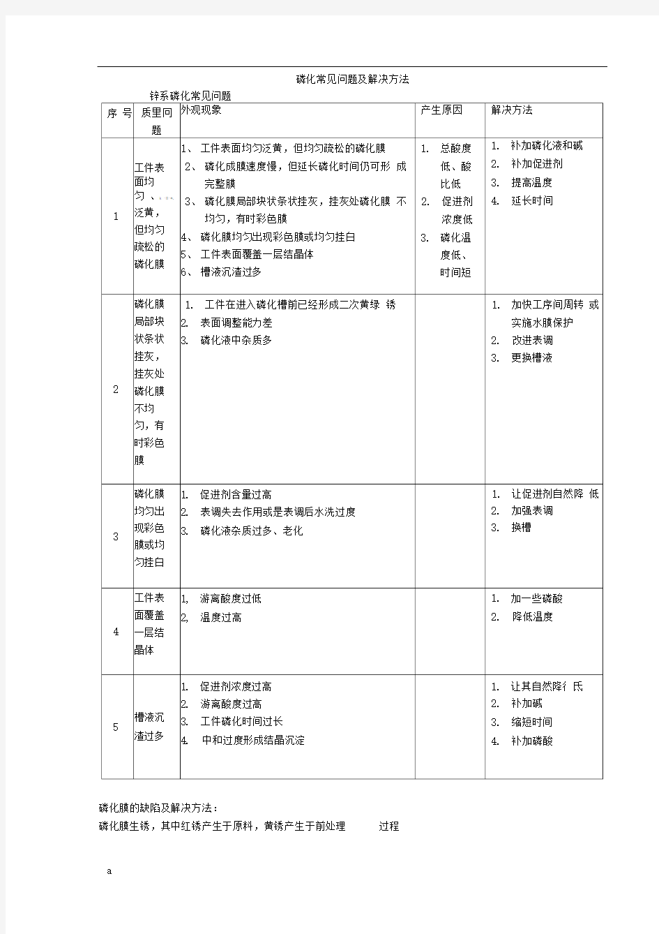 磷化常见问题及解决方法