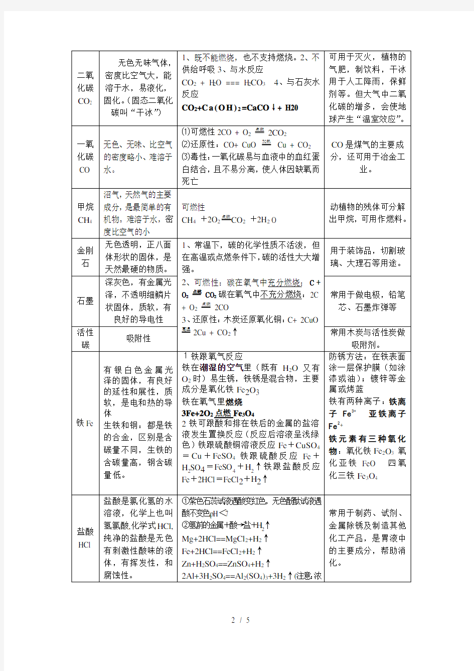 初中化学常见物质的性质和用途