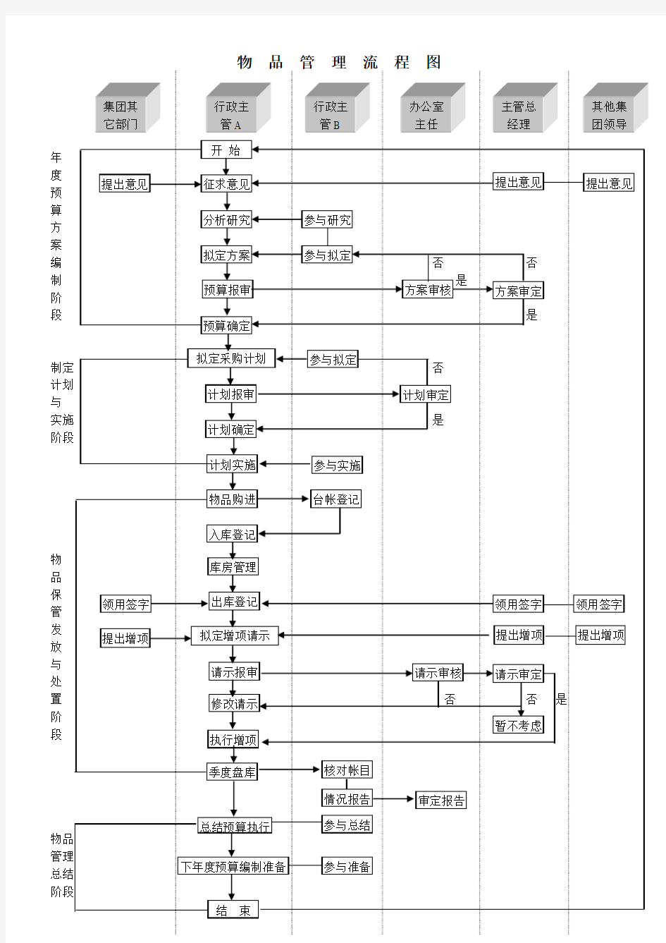 物品管理流程图.doc