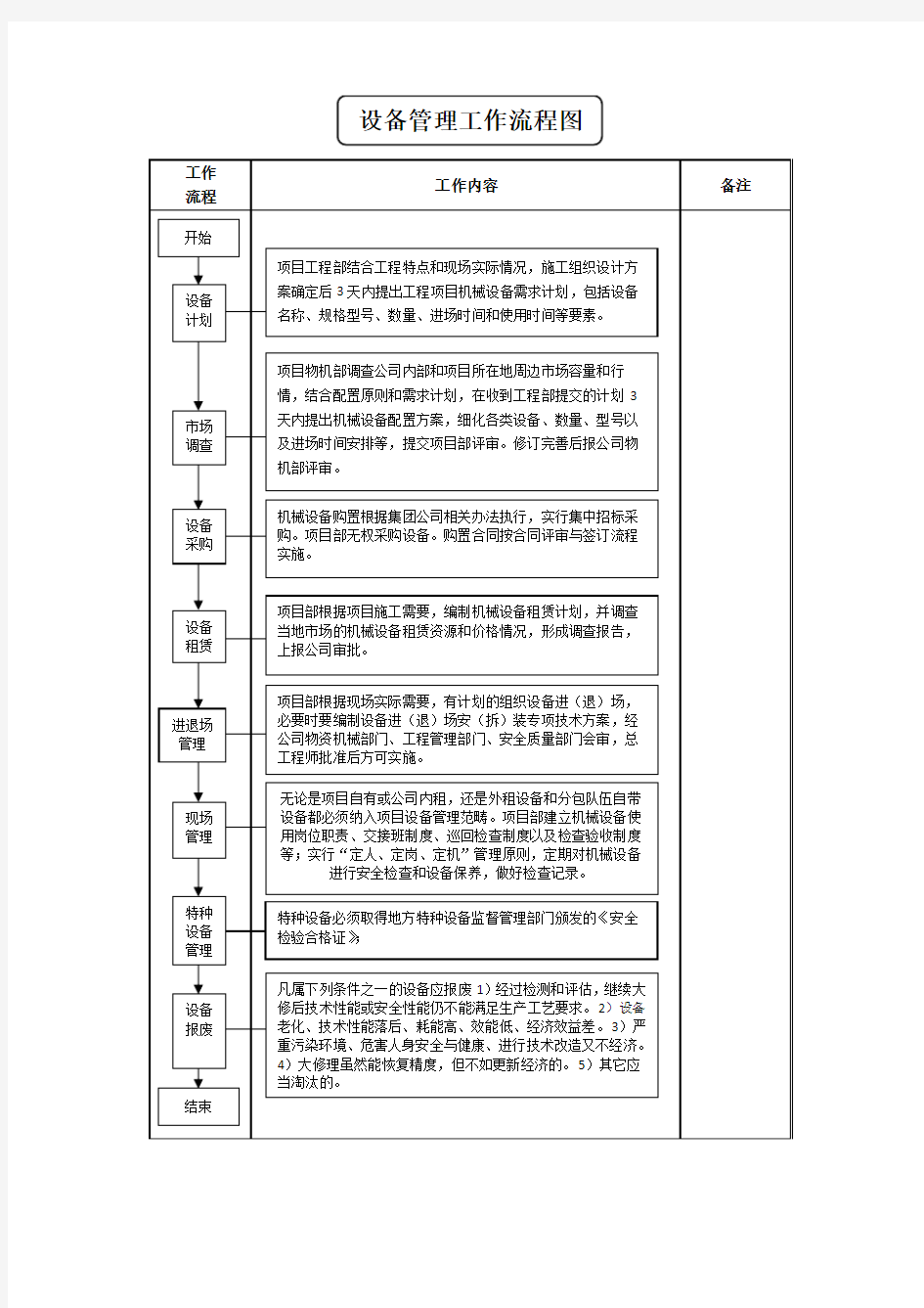 设备管理工作流程图