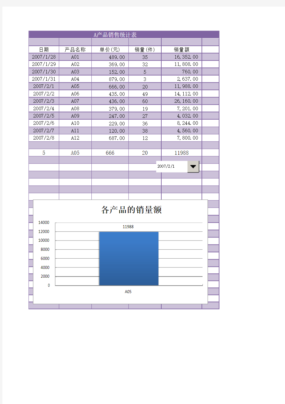 各产品日均销售额统计表(含柱状图)