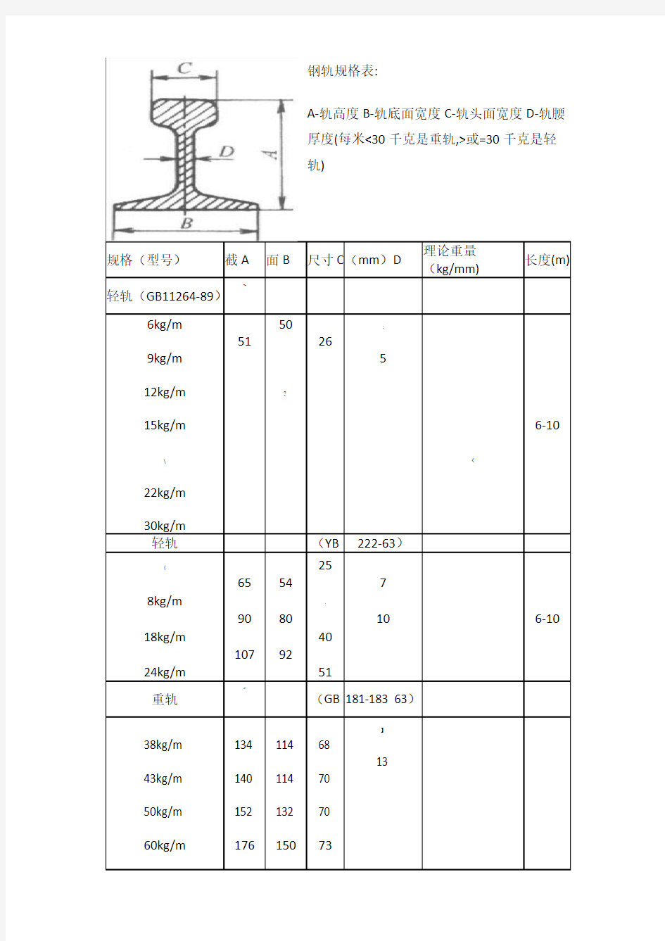 钢轨规格表