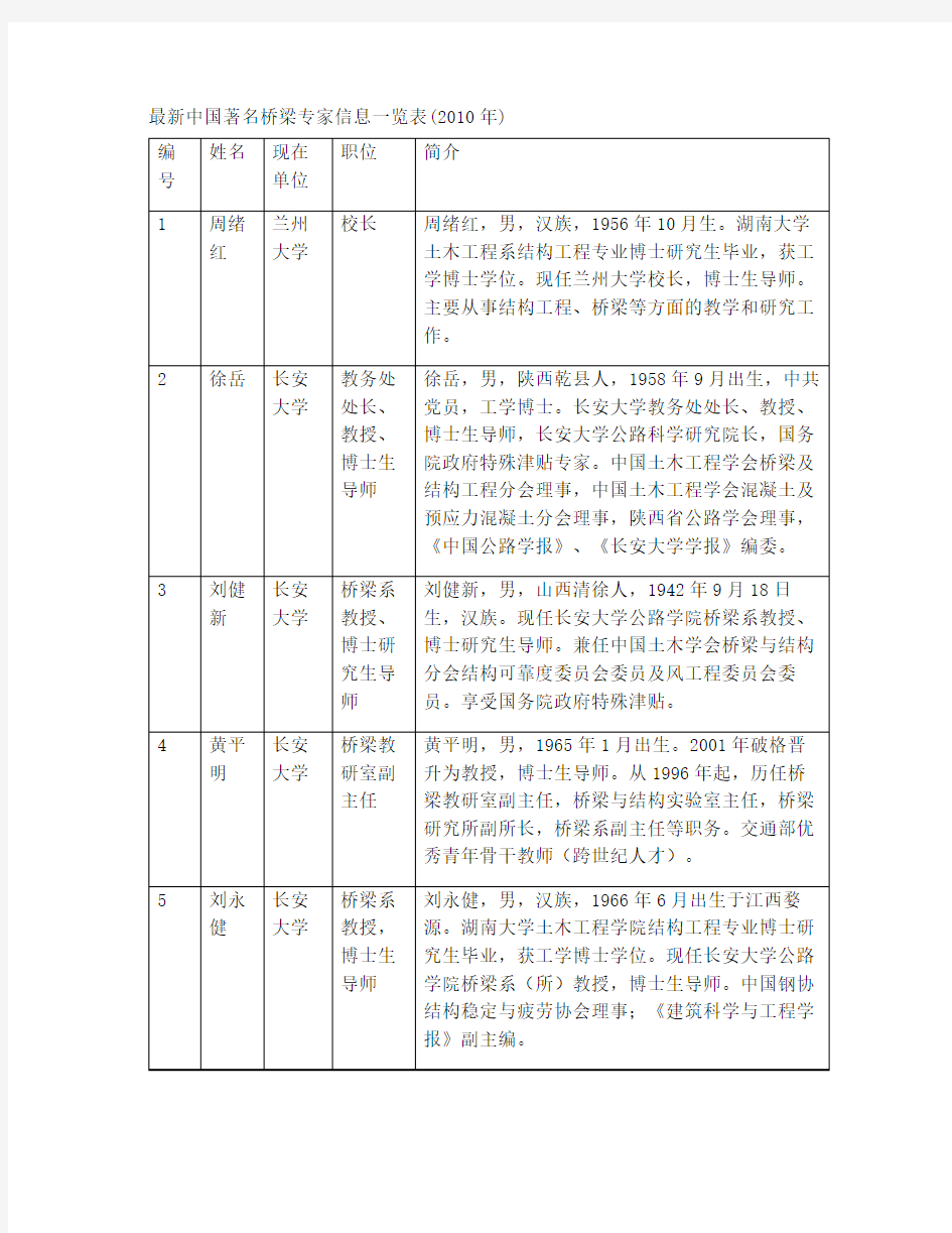 最新中国著名桥梁专家信息一览表