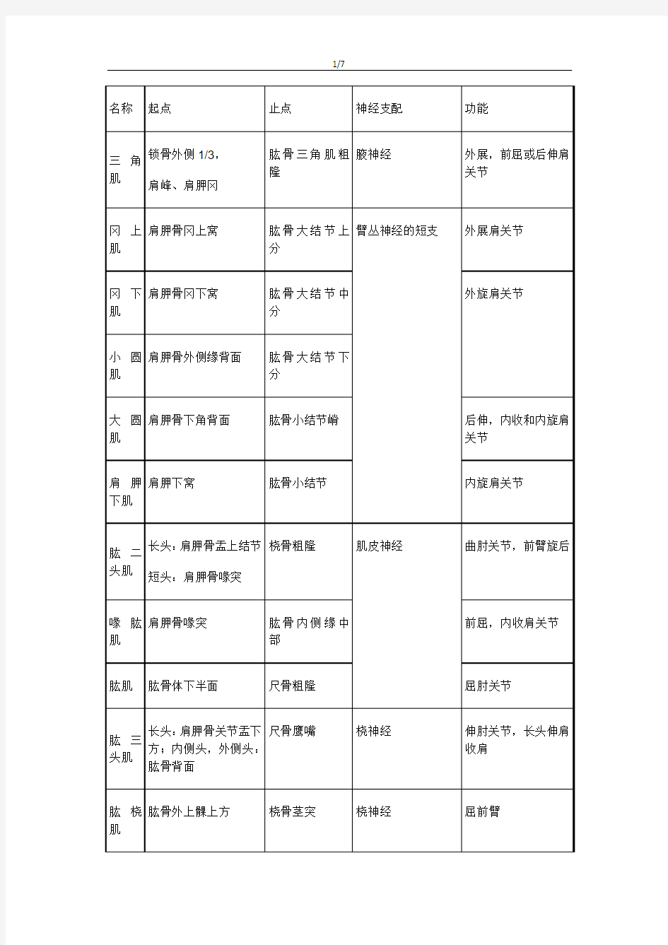 肌肉的起止点及神经支配总结