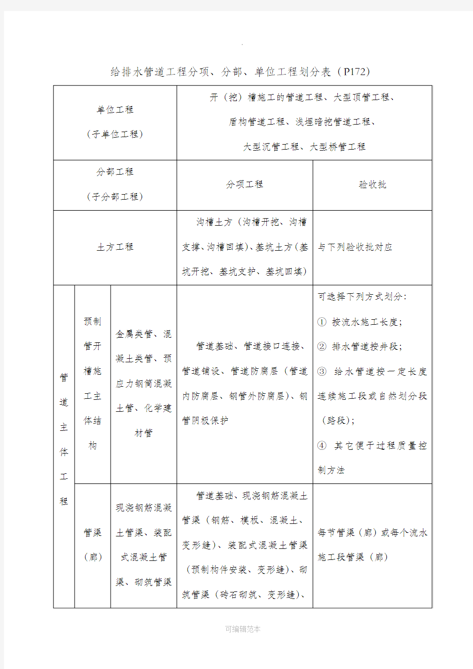 市政工程资料填写范本(培训版)