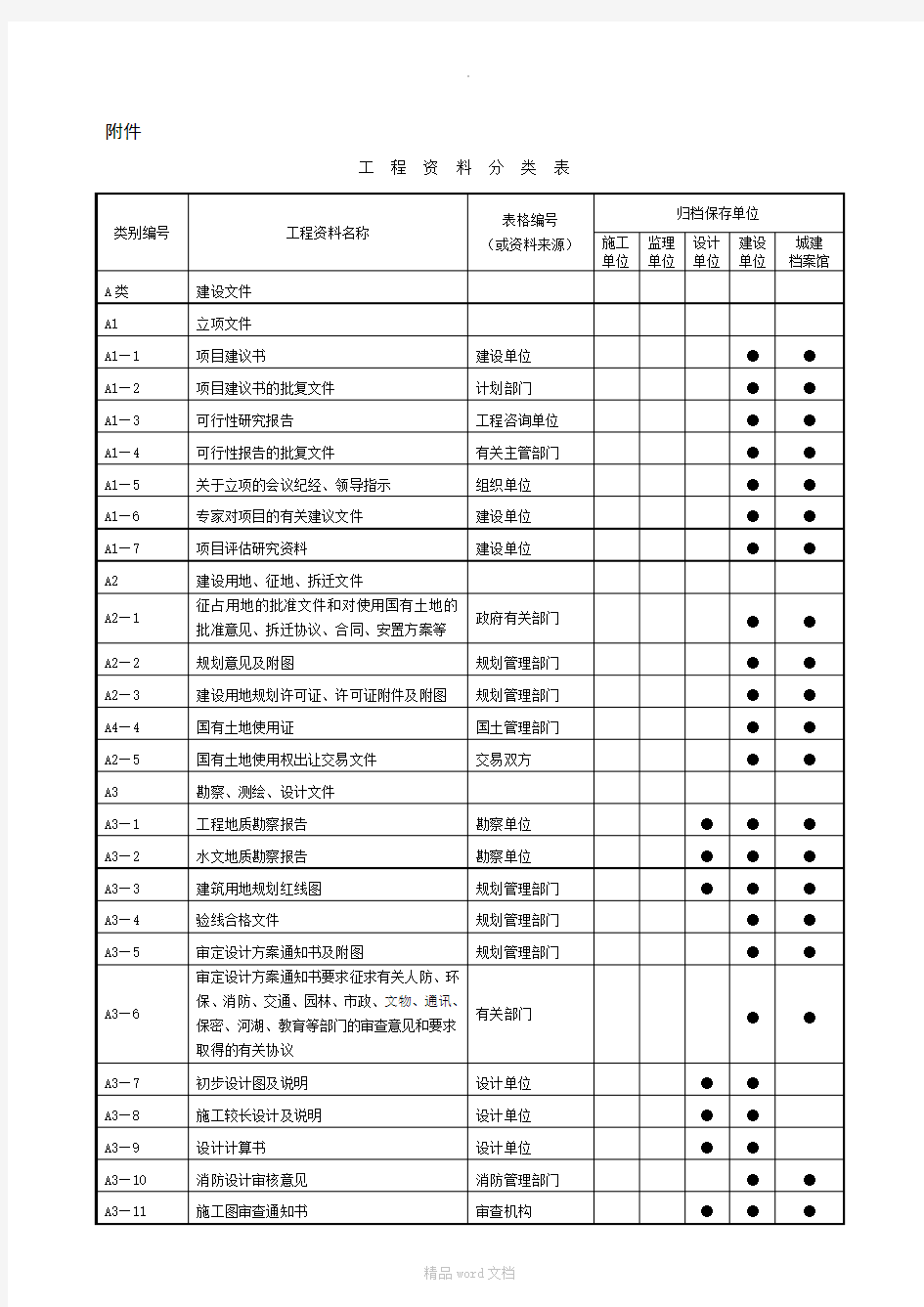 工程资料分类(归档保存单位)