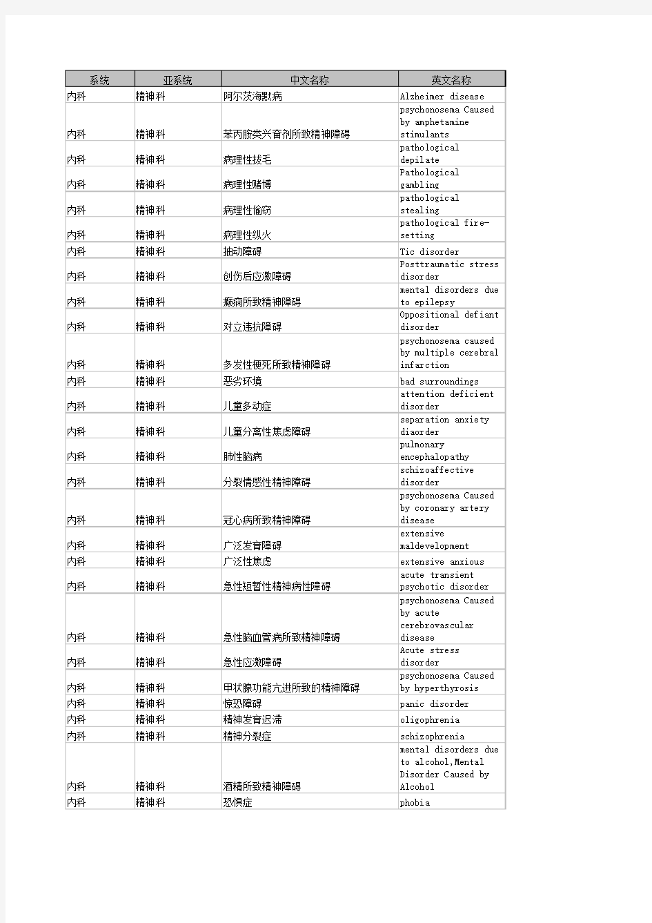 英文医学术语-疾病(中英文对照)