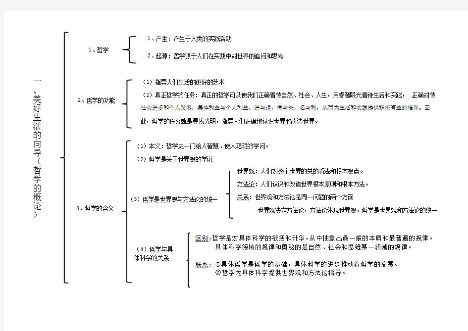 (完整word版)必修四哲学思维导图