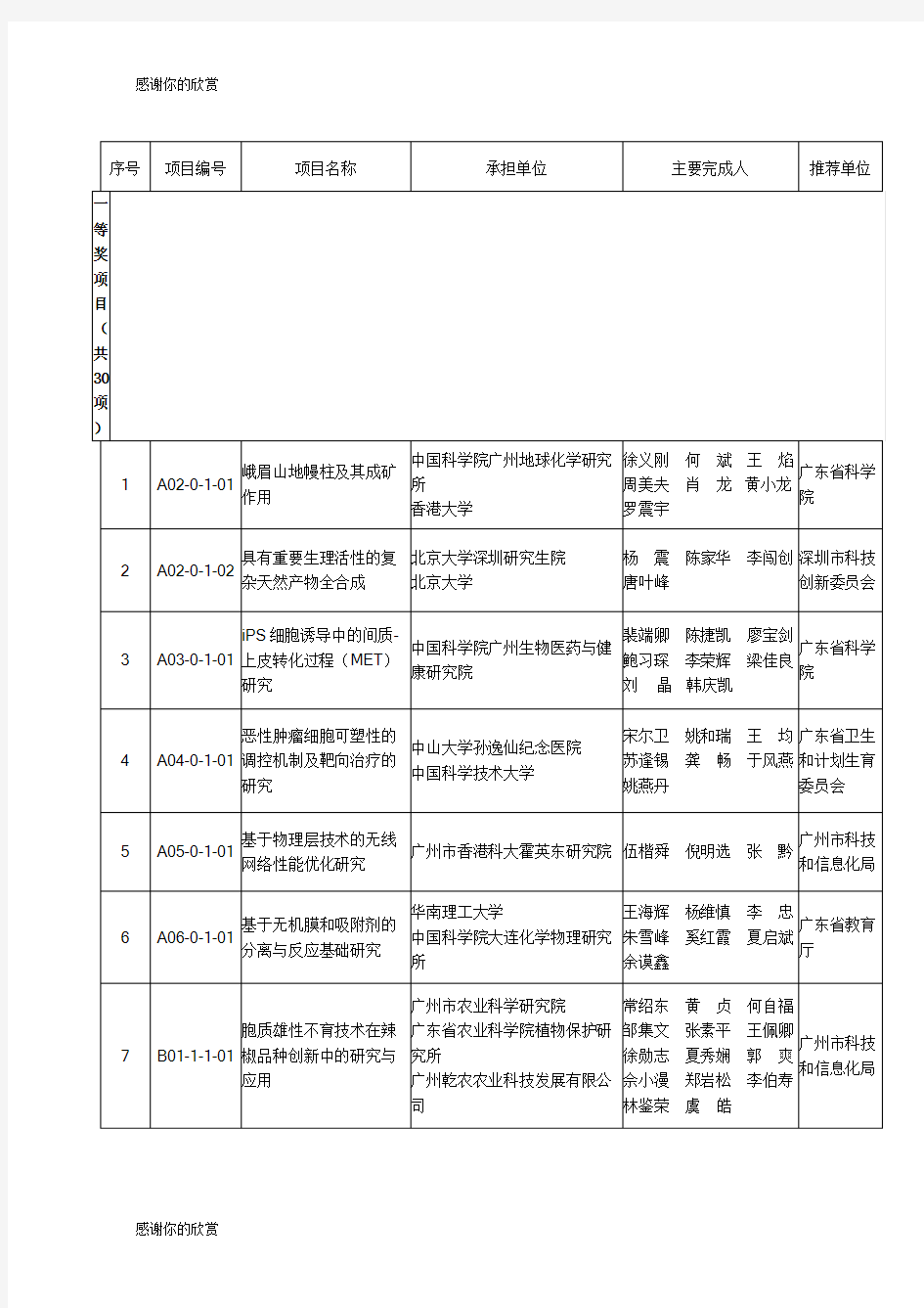 2014年度广东省科学技术奖获奖名单.doc