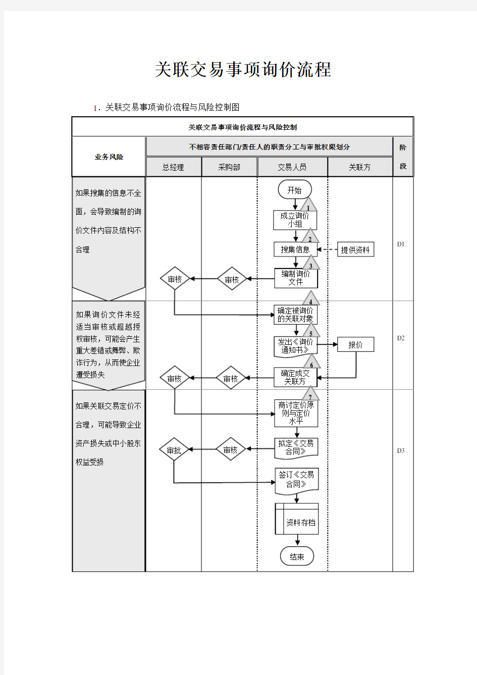 关联交易事项询价流程【企业内部控制流程】