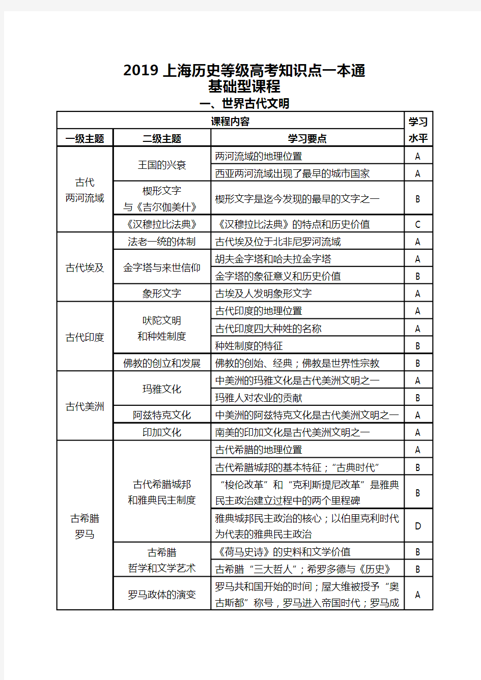 2019年届上海历史等级考考纲整理(可供随身携带)