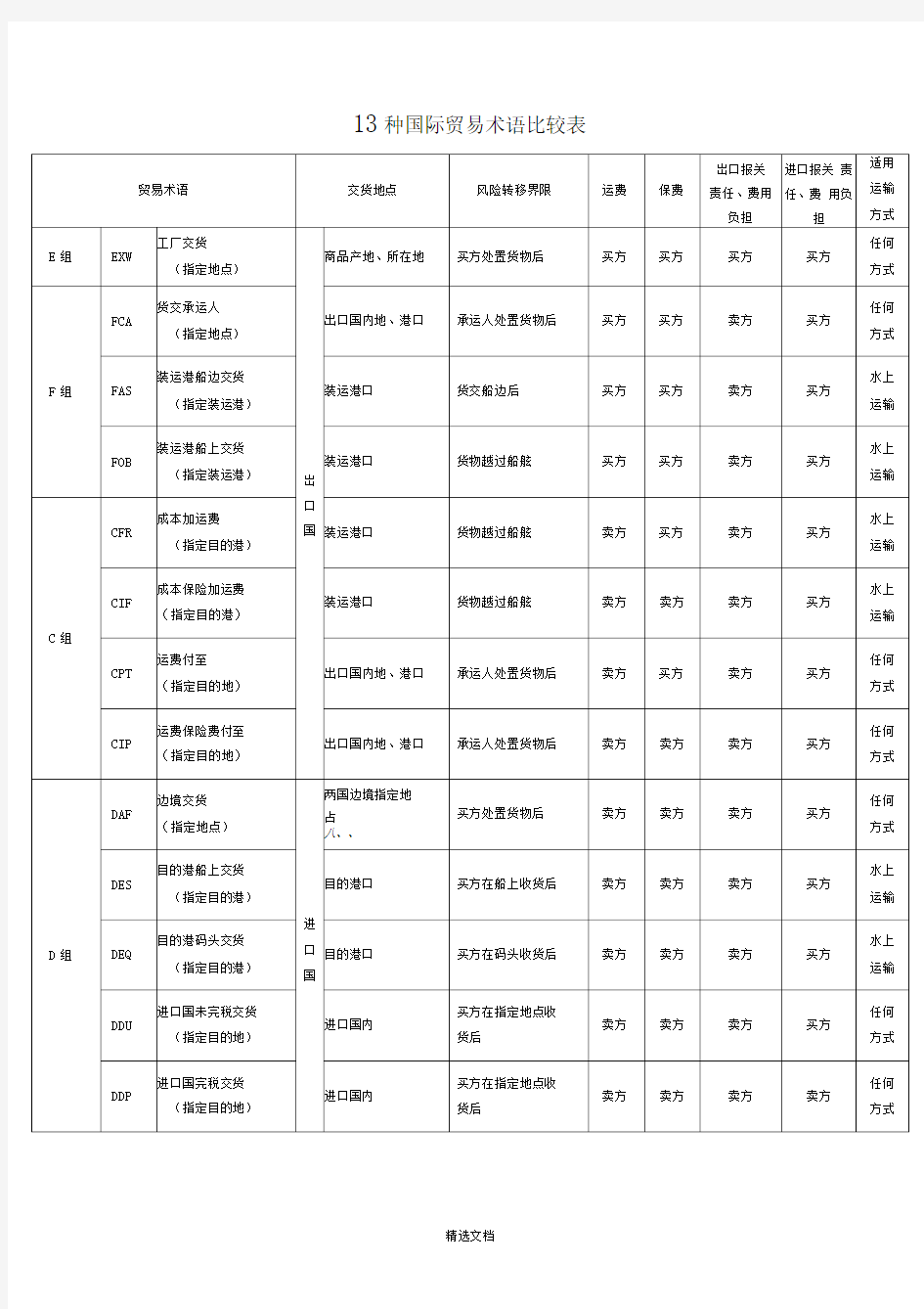 13种国际贸易术语比较表