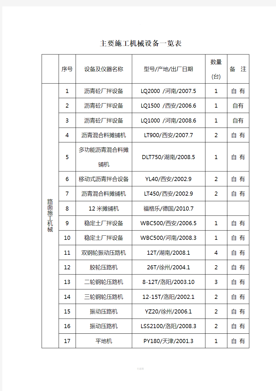 主要施工机械设备一览表