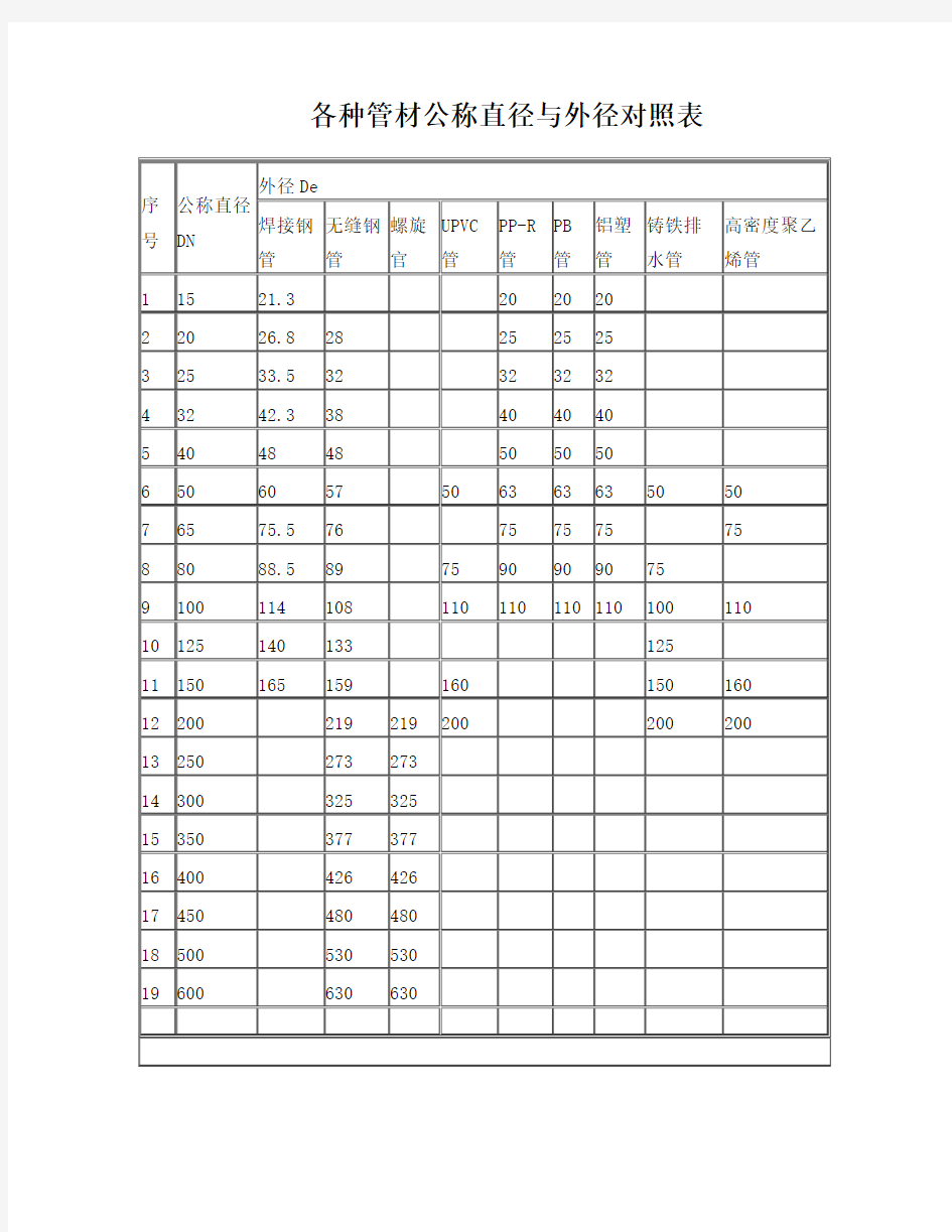 各种管材公称直径与外径对照表