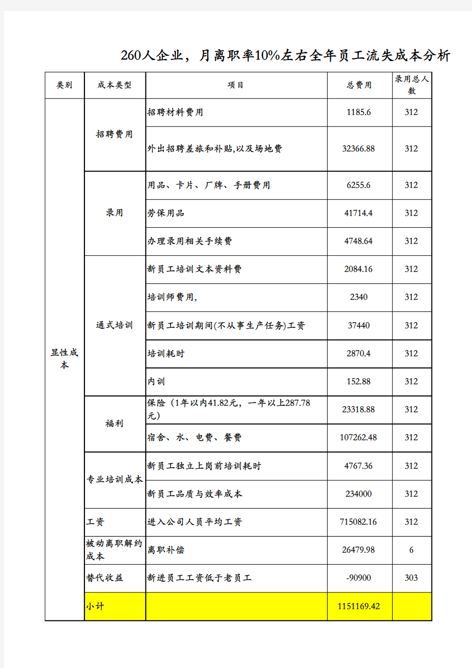 员工流失成本分析