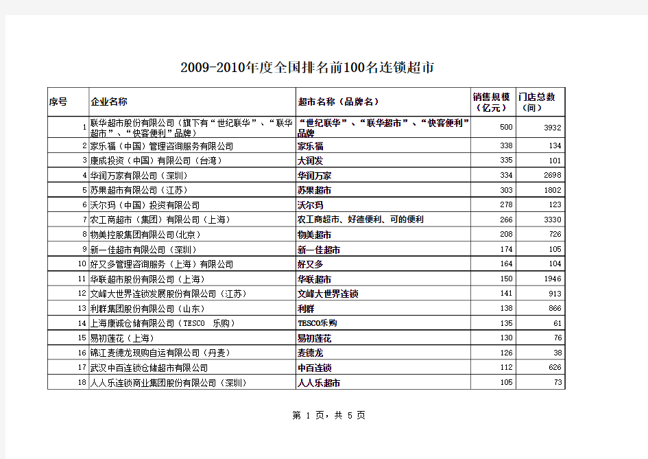 中国连锁超市排名