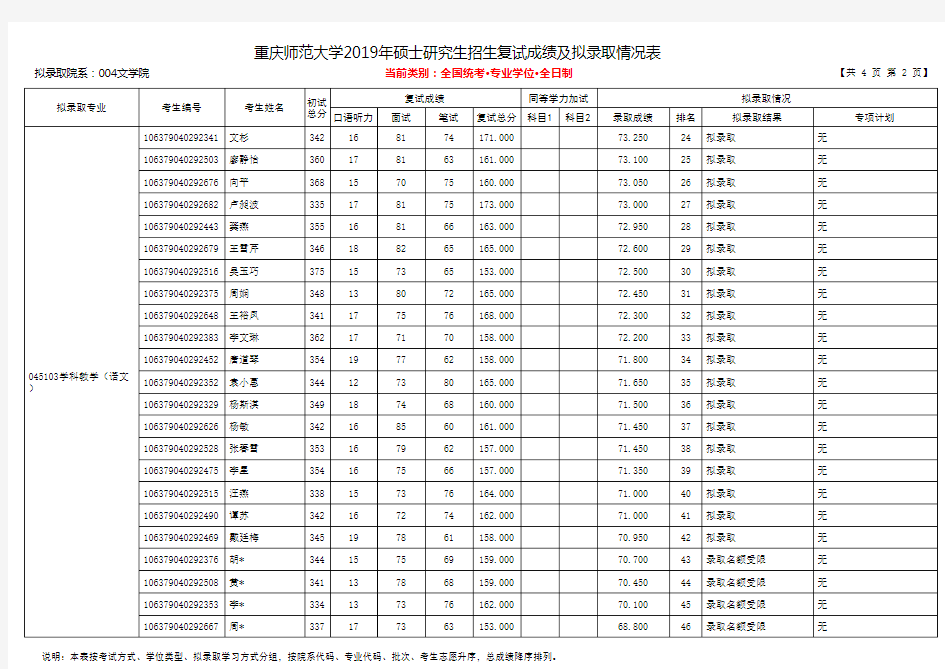 重庆师范大学2019年文学院硕士研究生招生拟录取名单(专业学位)