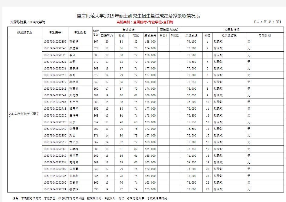 重庆师范大学2019年文学院硕士研究生招生拟录取名单(专业学位)