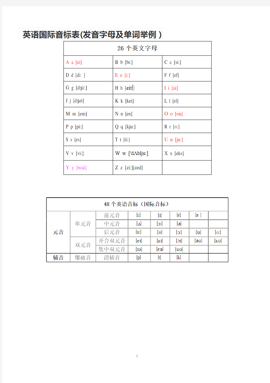 英语国际音标表(发音字母及单词举例)最新版