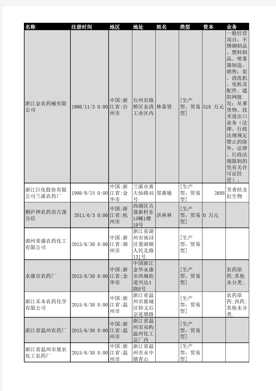 2018年浙江省农药行业企业名录2286家