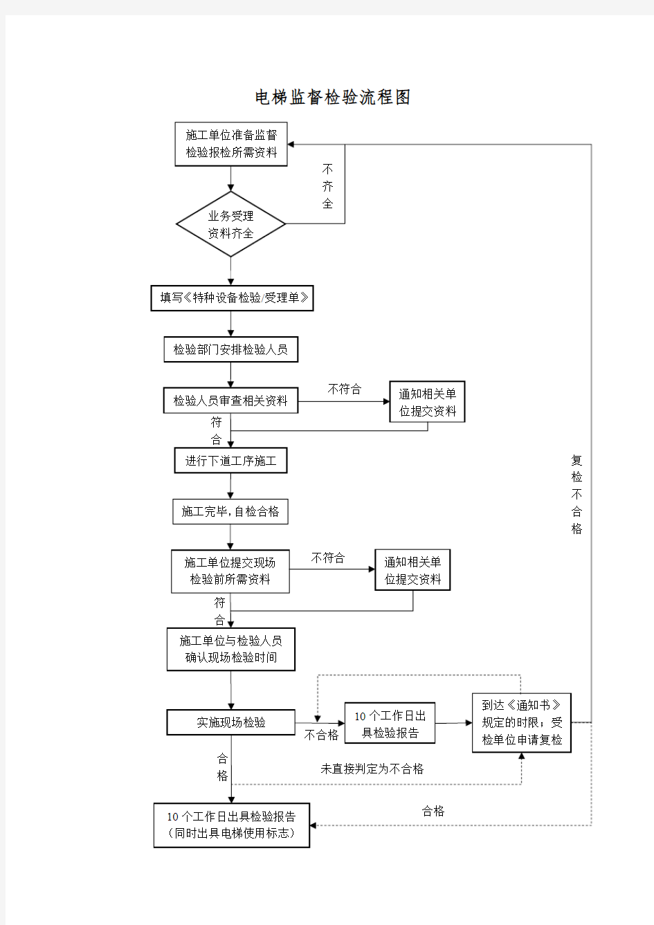 电梯检验流程及检验须知(电梯二中心)