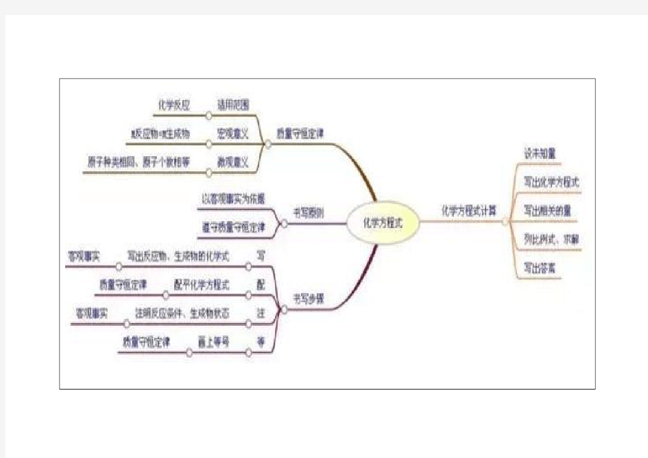 初中化学思维导图