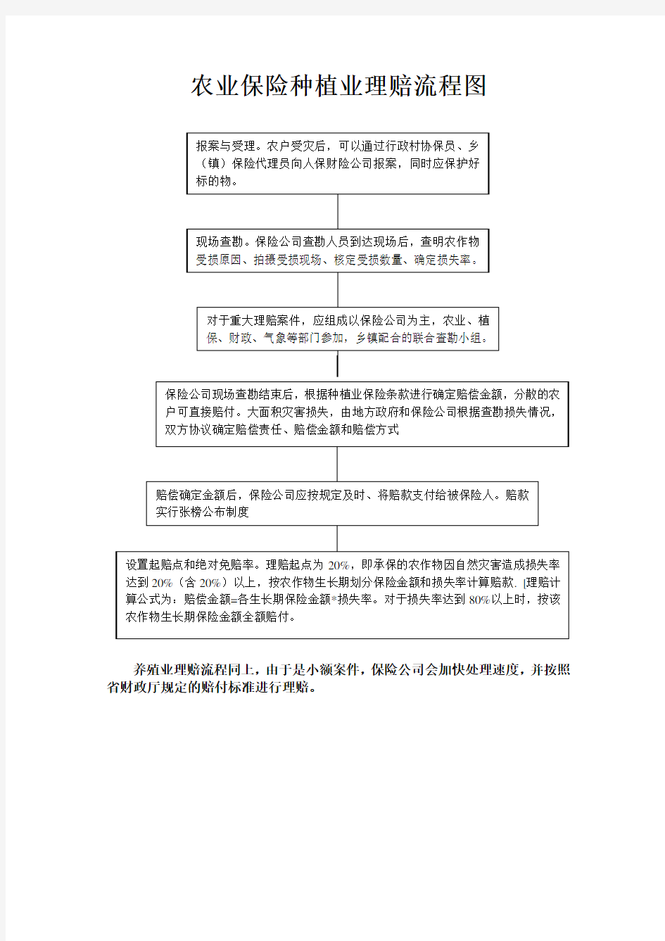 农业保险理赔流程图 种植业