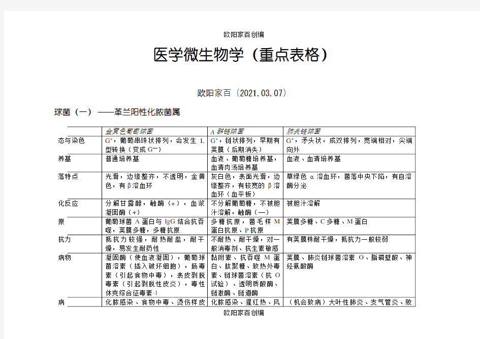 医学微生物学(重点表格)之欧阳家百创编