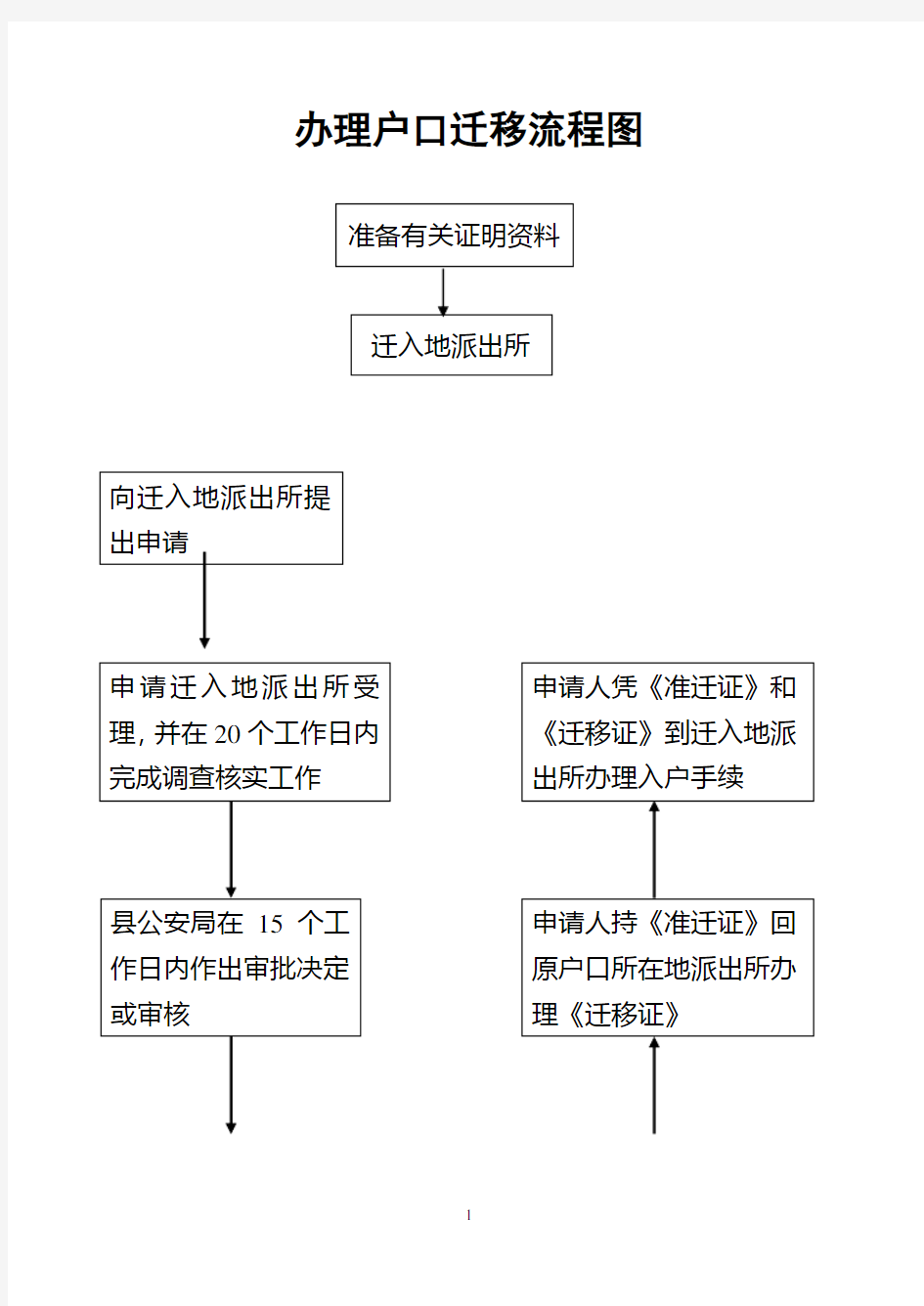 办理户口迁移流程图户口迁移流程图.pdf