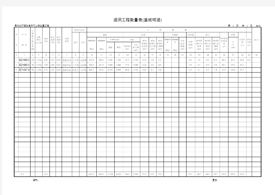 涵洞工程数量表(盖板明涵)