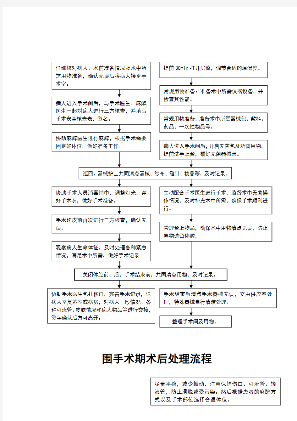 围手术期术前处理流程图