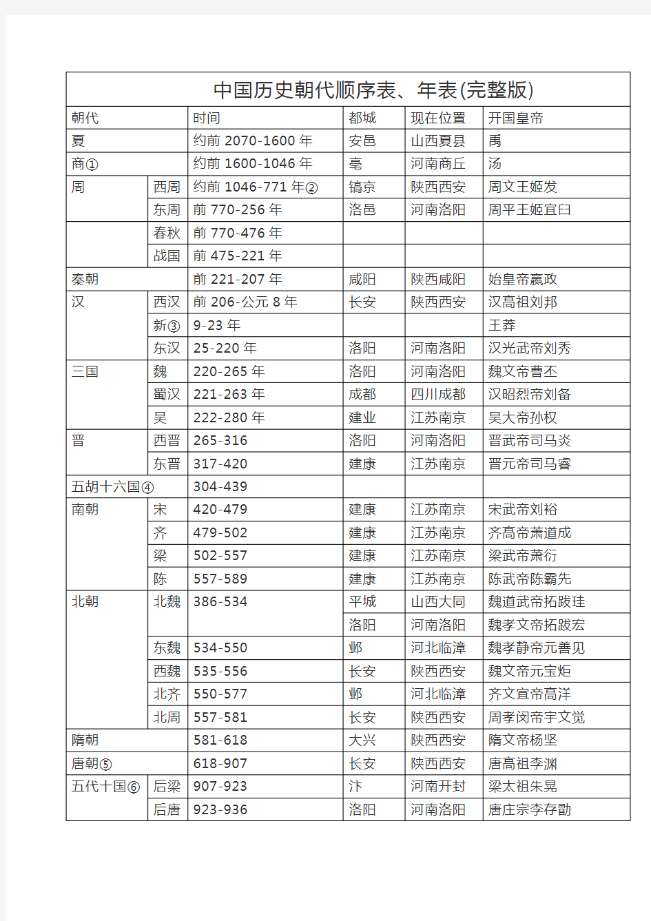 中国朝代顺序完整表 中国历史朝代顺序表
