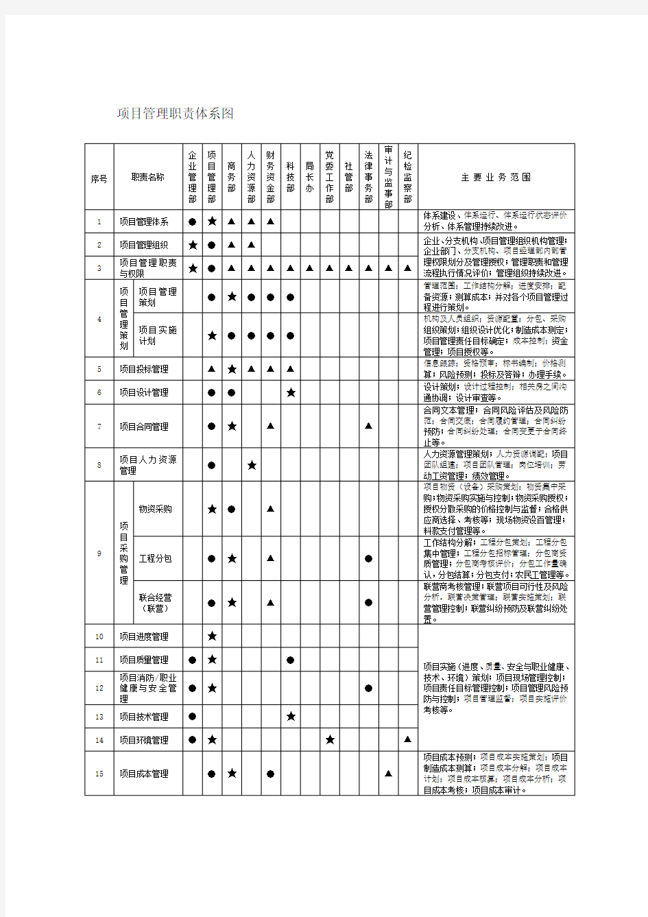 工程项目管理职责体系图案例