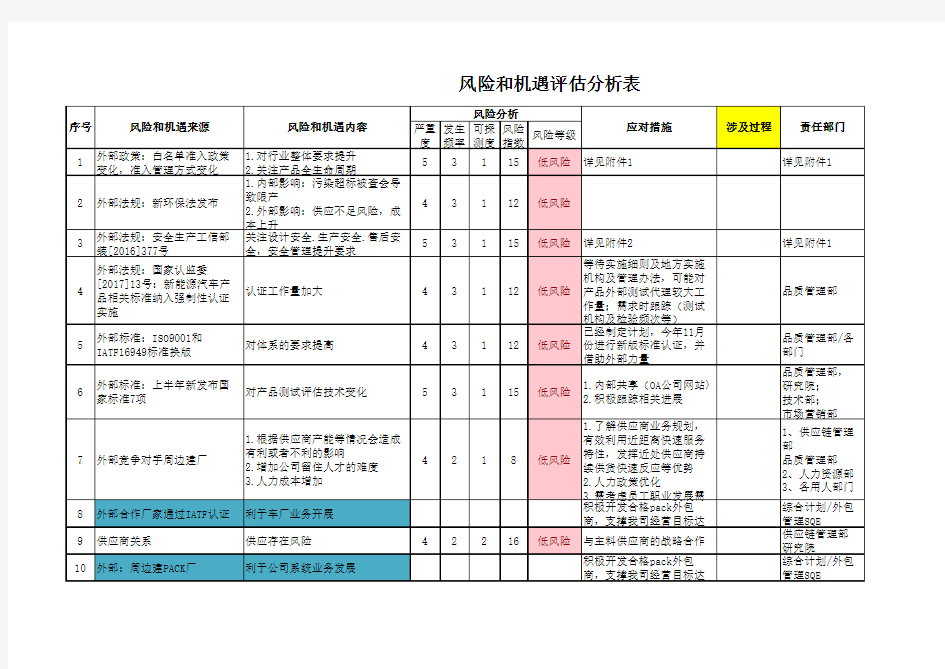 IATF16949风险和机遇评估分析表