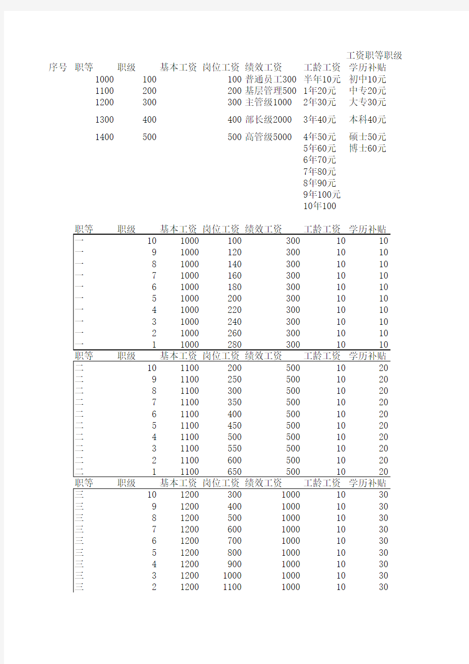 工资职等职级表