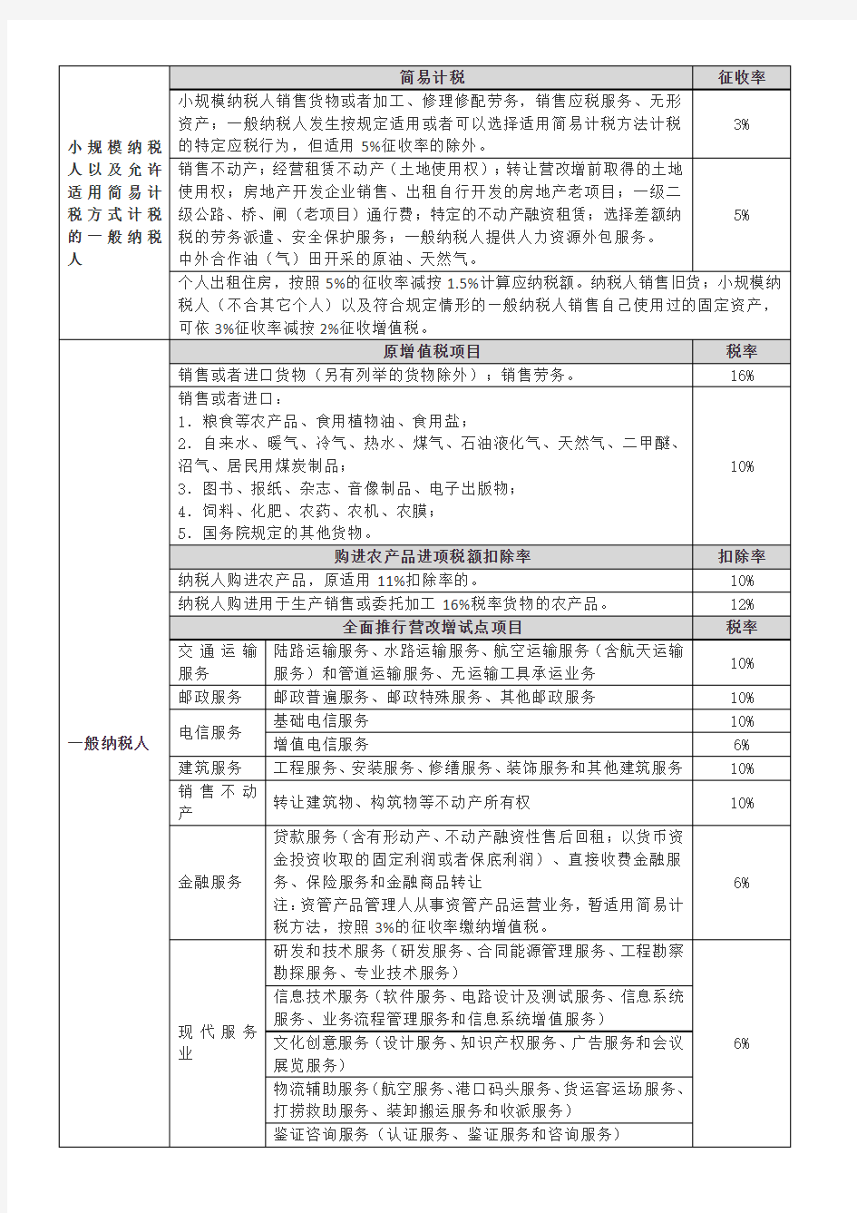 2018最新增值税税目税率表