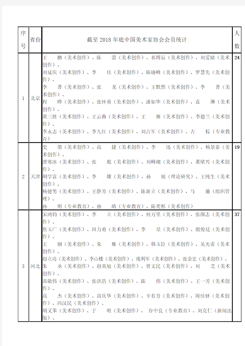 截至2018年底中国美术家协会会员统计