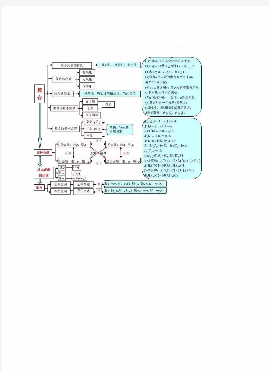 高中数学思维导图大全