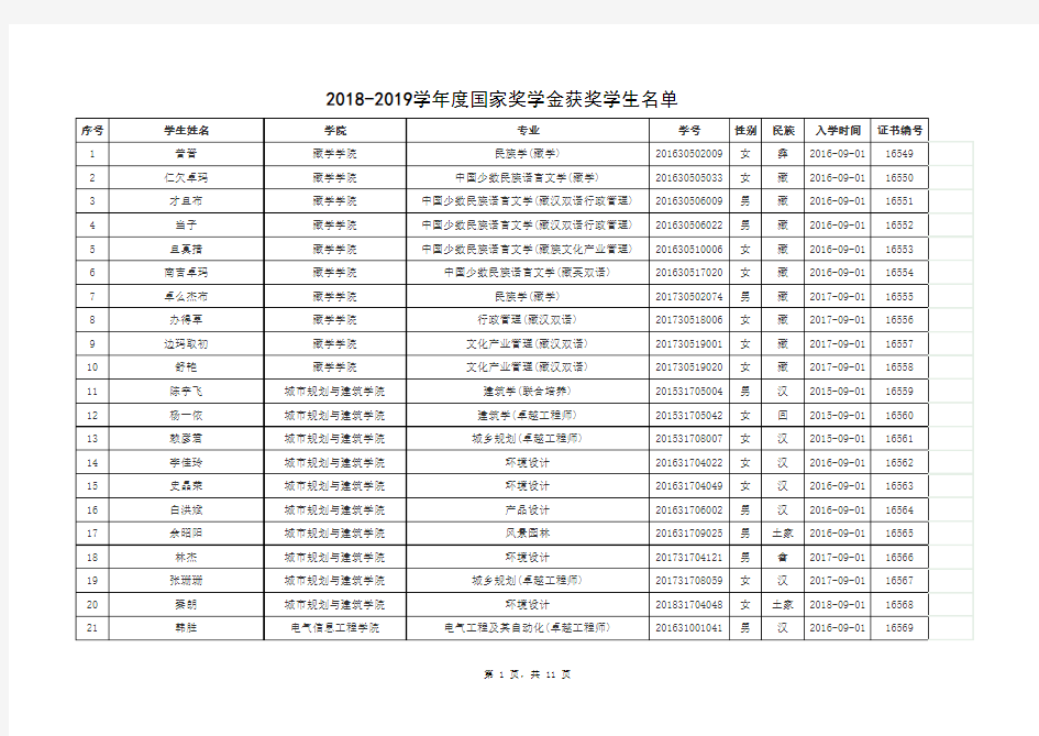 -101-西南民族大学 2018—2019学年度本专科生国家奖学金获奖者名单