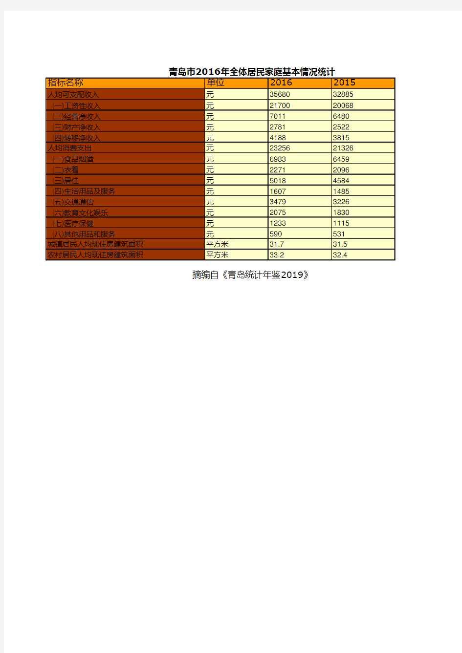 青岛市统计年鉴社会经济发展指标数据：2016年全体居民家庭基本情况统计