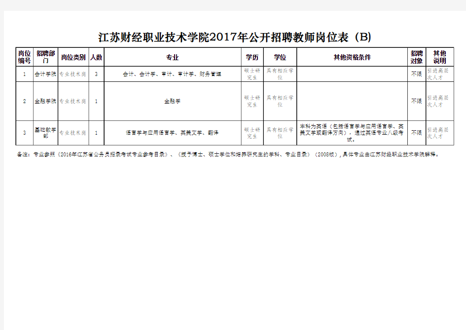 江苏财经职业技术学院2017年公开招聘教师岗位表(B)