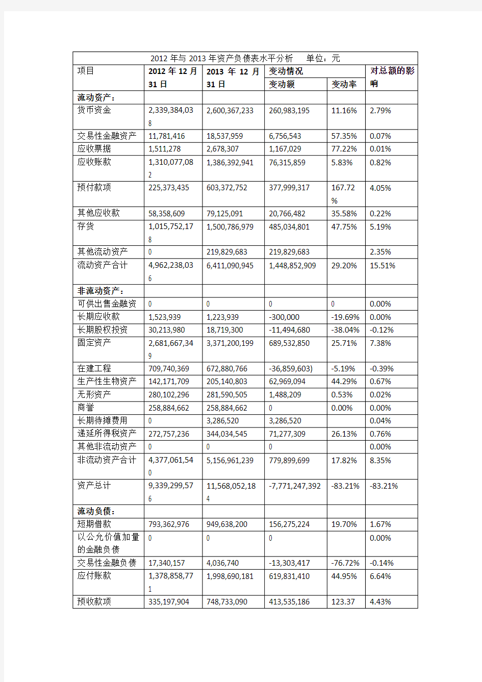 光明乳业资产负债表分析